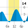 Hudson tide chart for Saturday, December 14, 2024