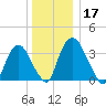 Hudson tide chart for Tuesday, December 17, 2024