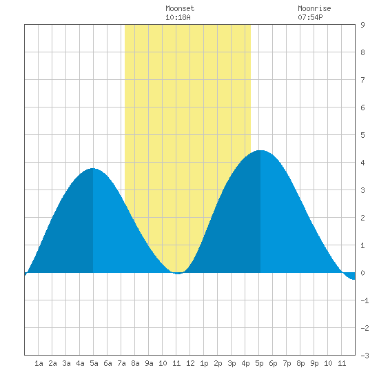 Hudson tide chart for Wednesday, December 18, 2024