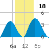 Hudson tide chart for Wednesday, December 18, 2024