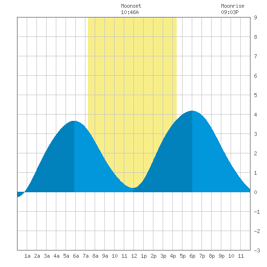 Hudson tide chart for Thursday, December 19, 2024