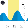 Hudson tide chart for Sunday, December 1, 2024