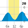 Hudson tide chart for Friday, December 20, 2024