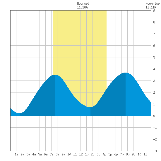 Hudson tide chart for Saturday, December 21, 2024