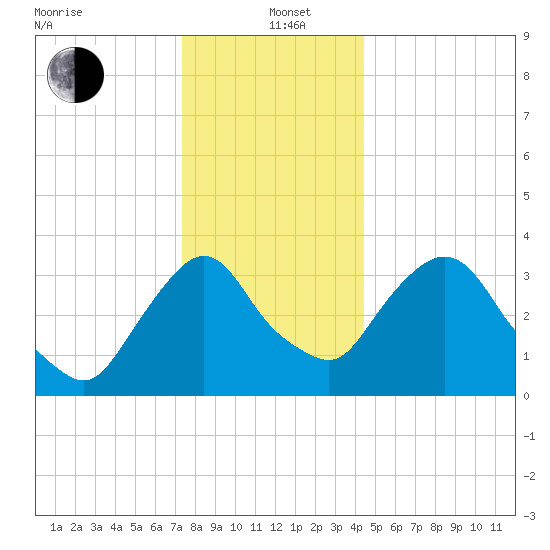 Hudson tide chart for Sunday, December 22, 2024