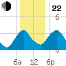 Hudson tide chart for Sunday, December 22, 2024