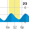 Hudson tide chart for Monday, December 23, 2024