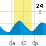 Hudson tide chart for Tuesday, December 24, 2024