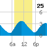 Hudson tide chart for Wednesday, December 25, 2024