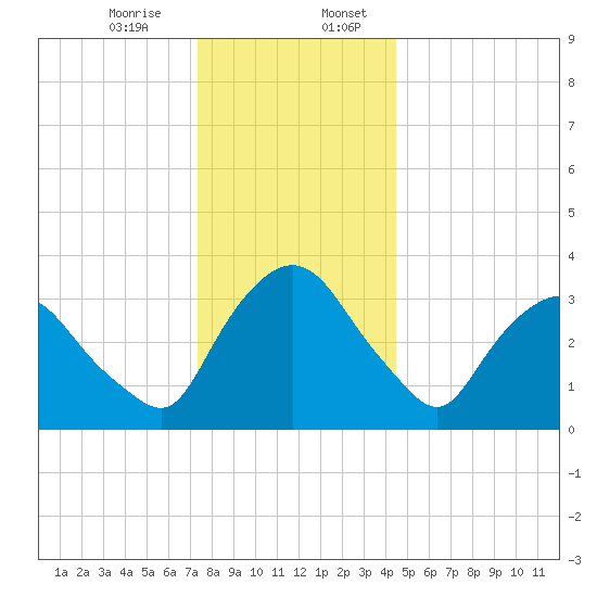 Hudson tide chart for Thursday, December 26, 2024