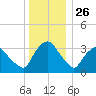 Hudson tide chart for Thursday, December 26, 2024