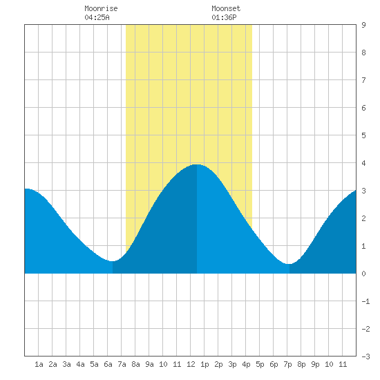 Hudson tide chart for Friday, December 27, 2024