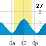 Hudson tide chart for Friday, December 27, 2024