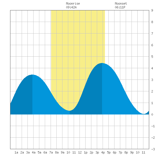 Hudson tide chart for Tuesday, December 3, 2024