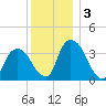 Hudson tide chart for Tuesday, December 3, 2024