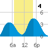 Hudson tide chart for Wednesday, December 4, 2024