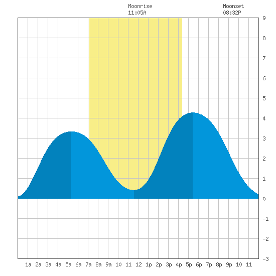 Hudson tide chart for Thursday, December 5, 2024