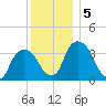 Hudson tide chart for Thursday, December 5, 2024