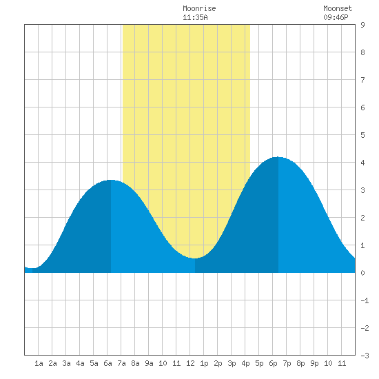 Hudson tide chart for Friday, December 6, 2024
