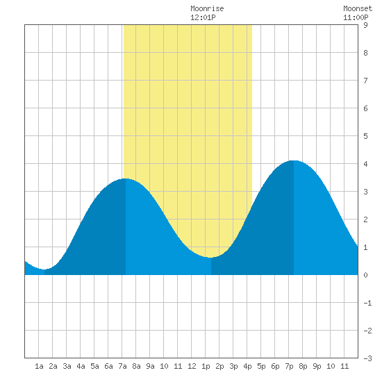 Hudson tide chart for Saturday, December 7, 2024