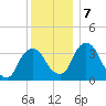 Hudson tide chart for Saturday, December 7, 2024