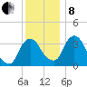 Hudson tide chart for Sunday, December 8, 2024