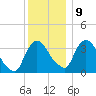 Hudson tide chart for Monday, December 9, 2024