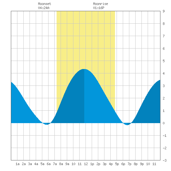 Hudson tide chart for Friday, January 10, 2025