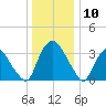 Hudson tide chart for Friday, January 10, 2025