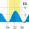 Hudson tide chart for Saturday, January 11, 2025