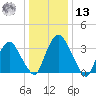 Hudson tide chart for Monday, January 13, 2025