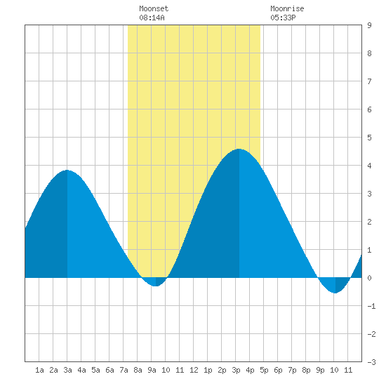 Hudson tide chart for Tuesday, January 14, 2025