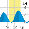 Hudson tide chart for Tuesday, January 14, 2025