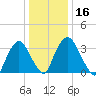 Hudson tide chart for Thursday, January 16, 2025