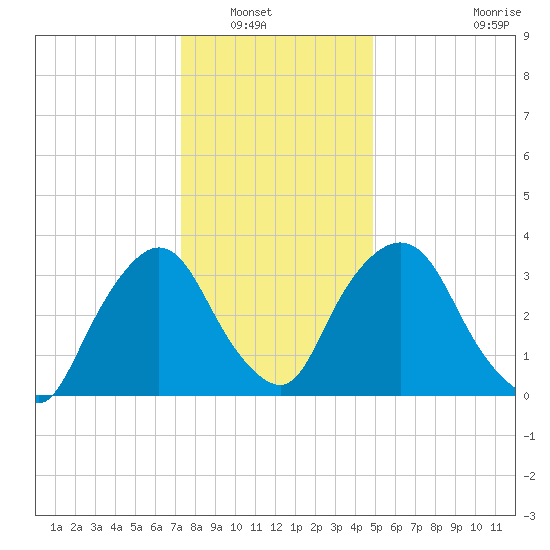Hudson tide chart for Saturday, January 18, 2025