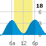 Hudson tide chart for Saturday, January 18, 2025