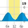 Hudson tide chart for Sunday, January 19, 2025