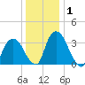 Hudson tide chart for Wednesday, January 1, 2025