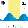 Hudson tide chart for Tuesday, January 21, 2025