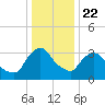 Hudson tide chart for Wednesday, January 22, 2025