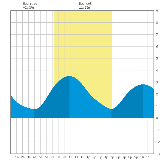 Hudson tide chart for Thursday, January 23, 2025