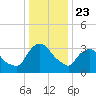 Hudson tide chart for Thursday, January 23, 2025