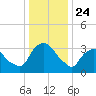 Hudson tide chart for Friday, January 24, 2025