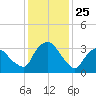 Hudson tide chart for Saturday, January 25, 2025