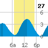 Hudson tide chart for Monday, January 27, 2025