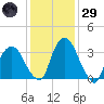 Hudson tide chart for Wednesday, January 29, 2025
