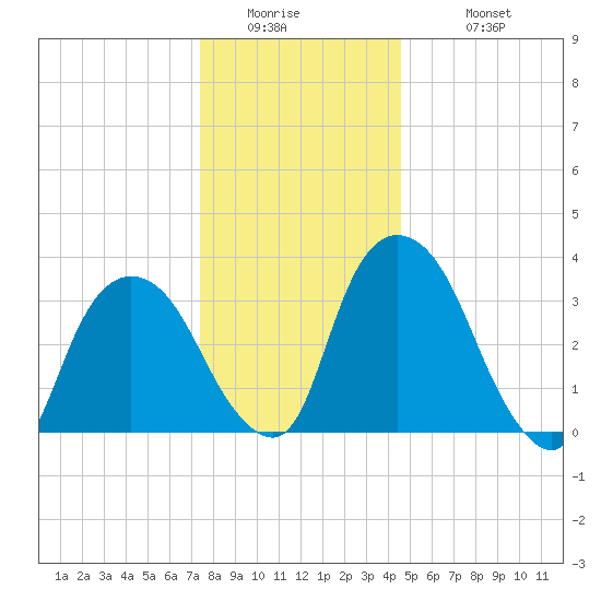 Hudson tide chart for Thursday, January 2, 2025
