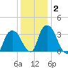 Hudson tide chart for Thursday, January 2, 2025