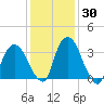 Hudson tide chart for Thursday, January 30, 2025