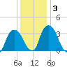 Hudson tide chart for Friday, January 3, 2025